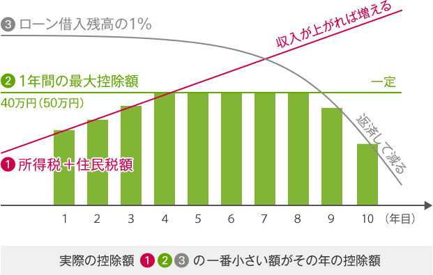 実際の控除額