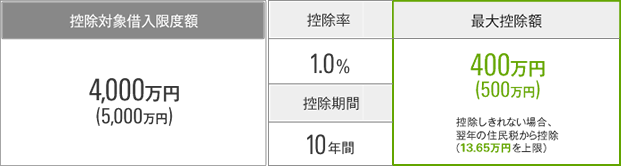 控除対象借入限度額 4,000万円（5,000万円）最大控除額400万円（500万円）