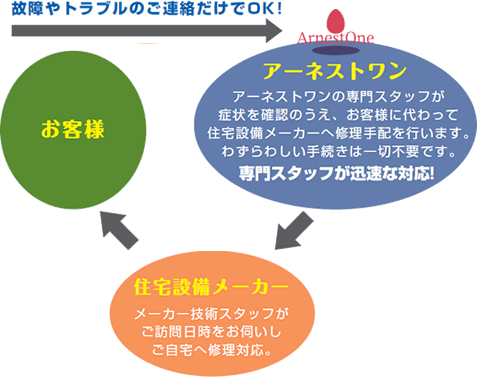 サービスの流れ