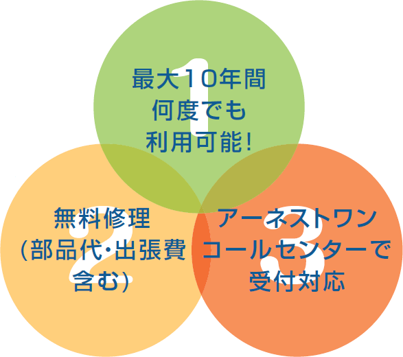 保証期間は、安心＆納得の最大10年