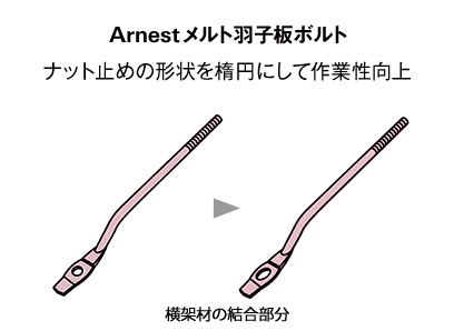 Arnestメルト羽子板ボルト。ナット止めの形状を楕円にして作業性を向上。