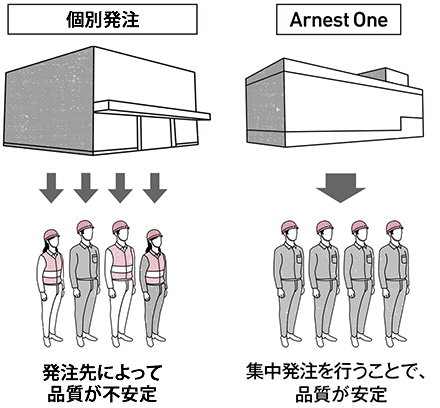 一般的な不動産会社は、基礎屋の裁量によって品質が左右する。アーネストワンでは集中発注を行うことで、品質が安定している。