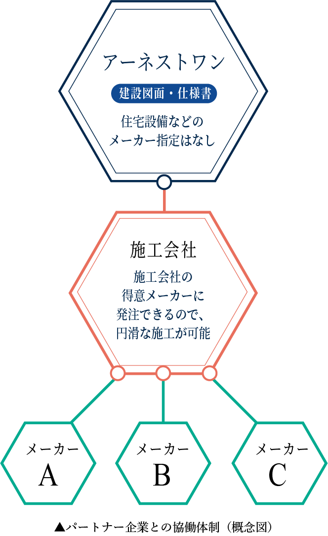 メーカー指定は行いません。高品質＆省コストを実現するルールです。